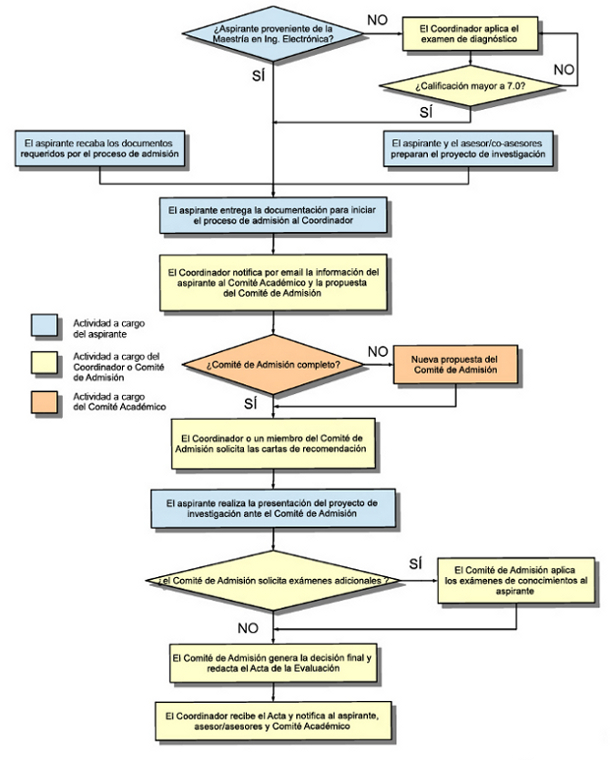 diagrama ingreso doctorado